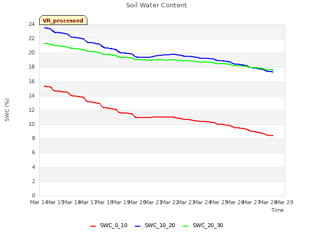 plot of Soil Water Content