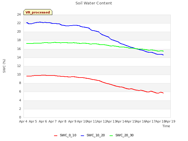 plot of Soil Water Content