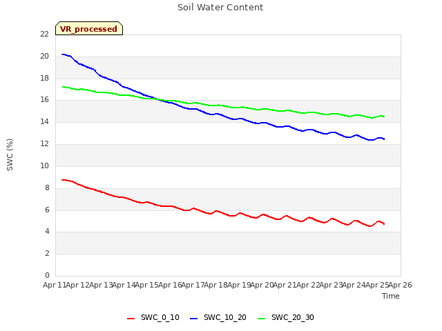 plot of Soil Water Content