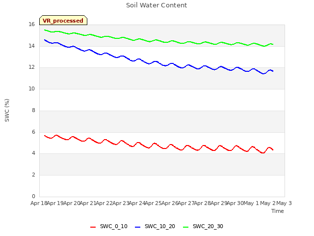 plot of Soil Water Content