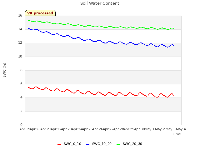 plot of Soil Water Content