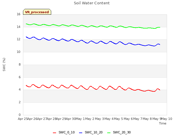 plot of Soil Water Content