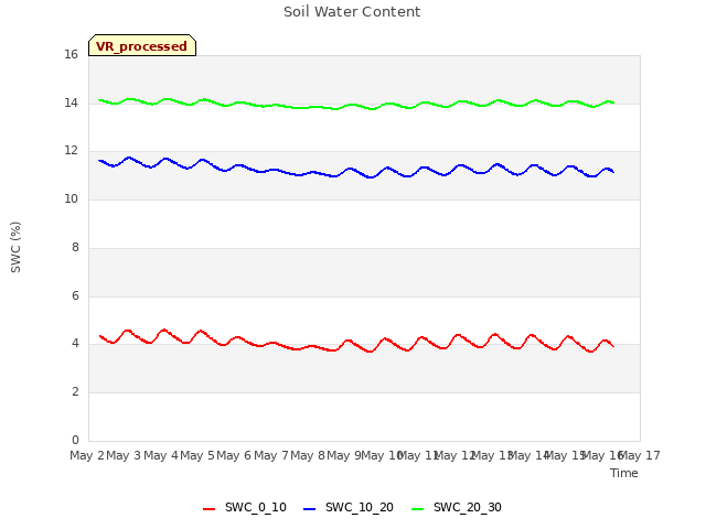 plot of Soil Water Content