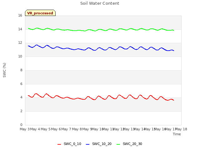 plot of Soil Water Content