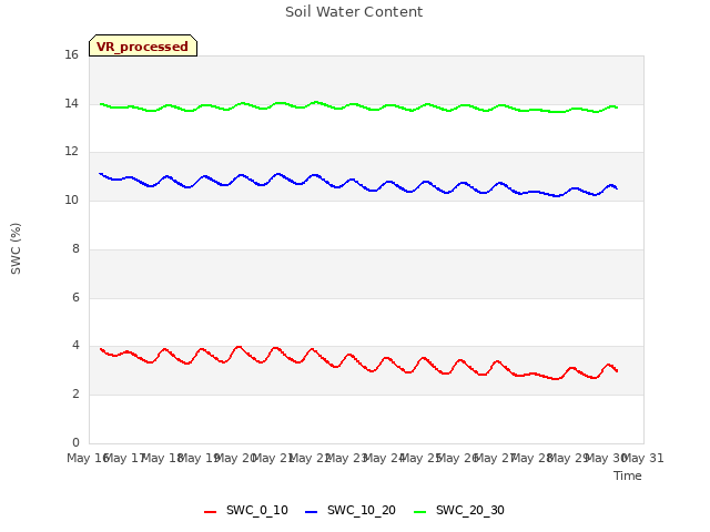 plot of Soil Water Content