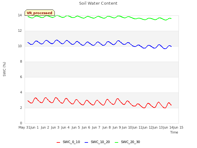 plot of Soil Water Content
