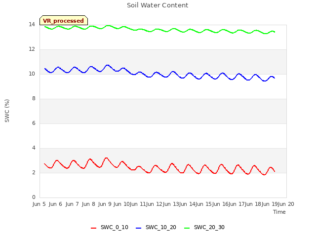 plot of Soil Water Content