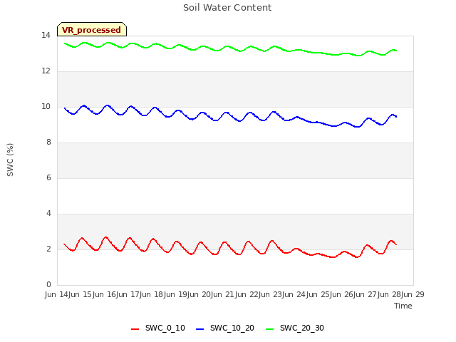 plot of Soil Water Content