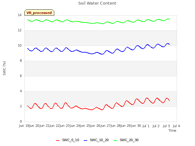 plot of Soil Water Content