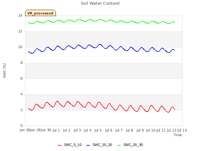 plot of Soil Water Content