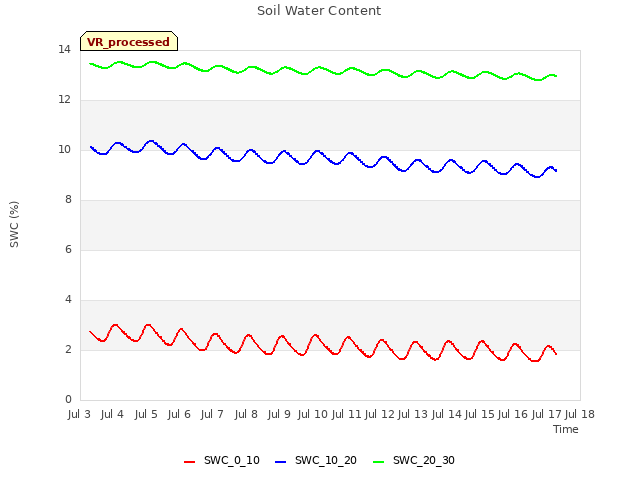 plot of Soil Water Content
