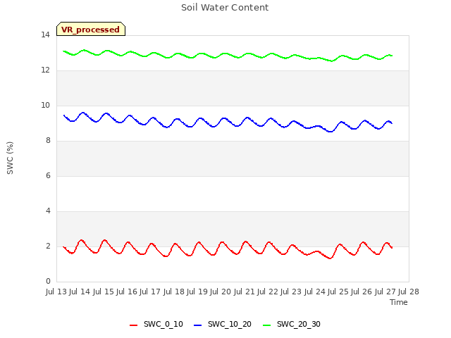 plot of Soil Water Content