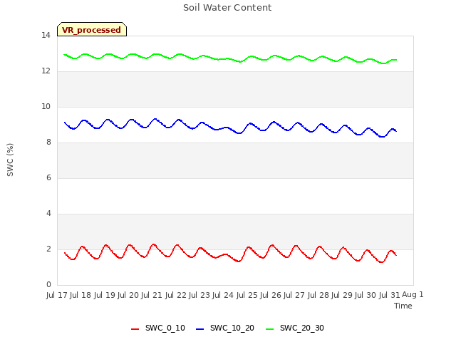 plot of Soil Water Content
