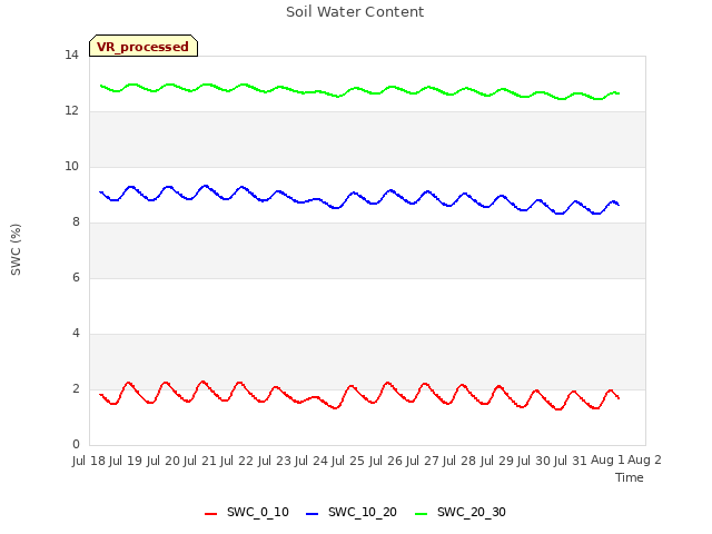 plot of Soil Water Content