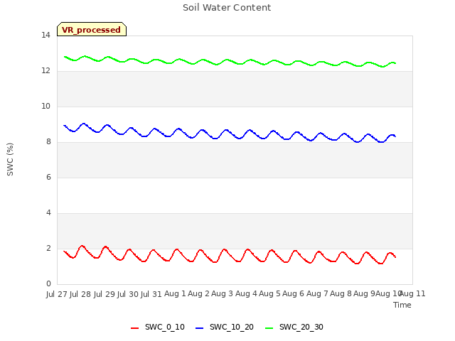 plot of Soil Water Content