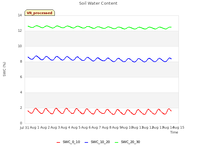 plot of Soil Water Content