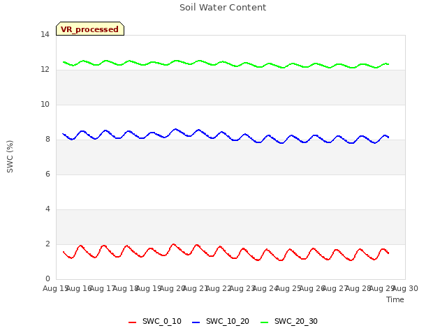 plot of Soil Water Content