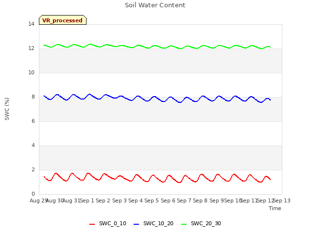 plot of Soil Water Content