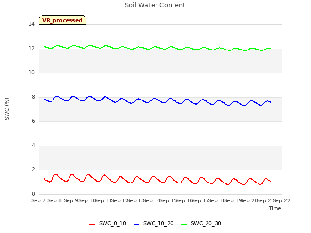plot of Soil Water Content