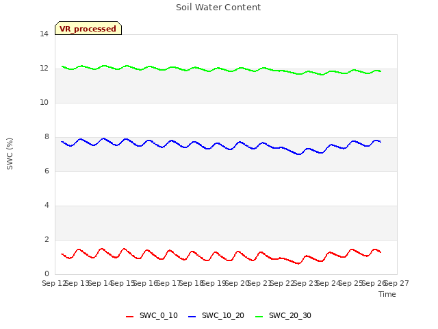 plot of Soil Water Content