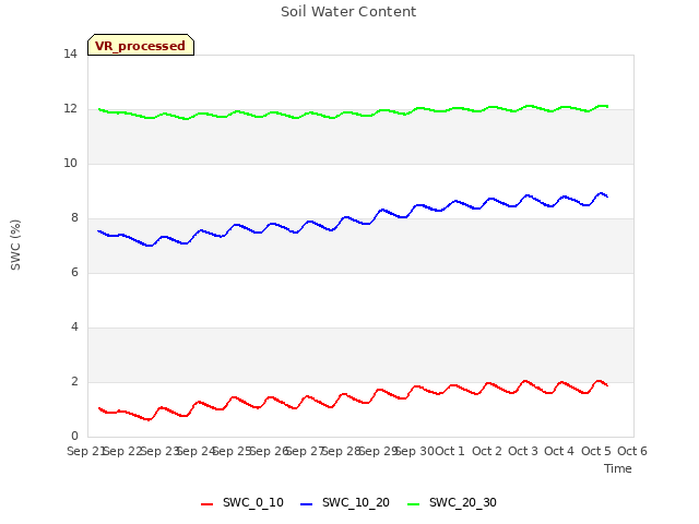 plot of Soil Water Content