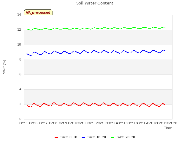 plot of Soil Water Content