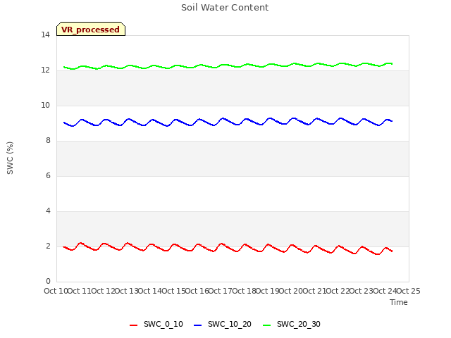 plot of Soil Water Content