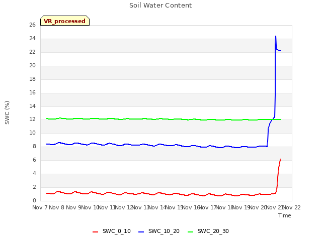 plot of Soil Water Content