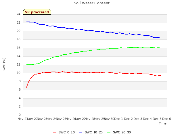 plot of Soil Water Content