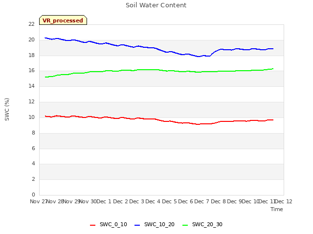 plot of Soil Water Content