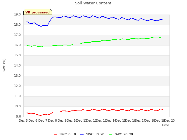 plot of Soil Water Content