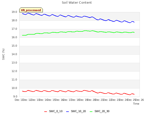 plot of Soil Water Content
