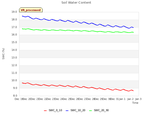 plot of Soil Water Content