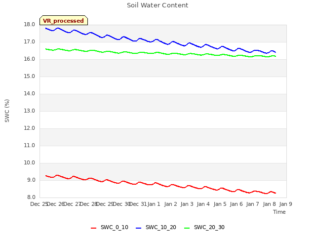 plot of Soil Water Content