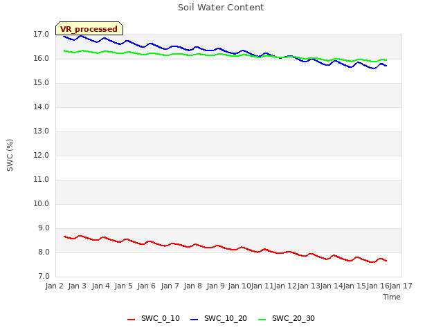 plot of Soil Water Content