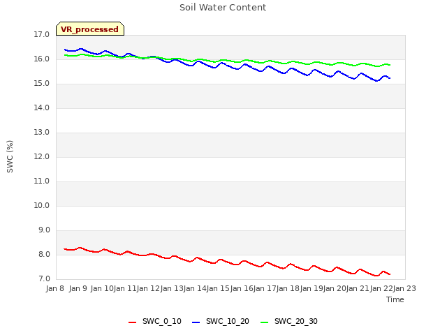 plot of Soil Water Content