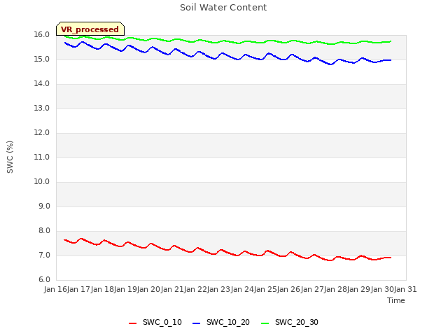 plot of Soil Water Content