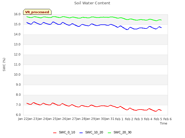 plot of Soil Water Content