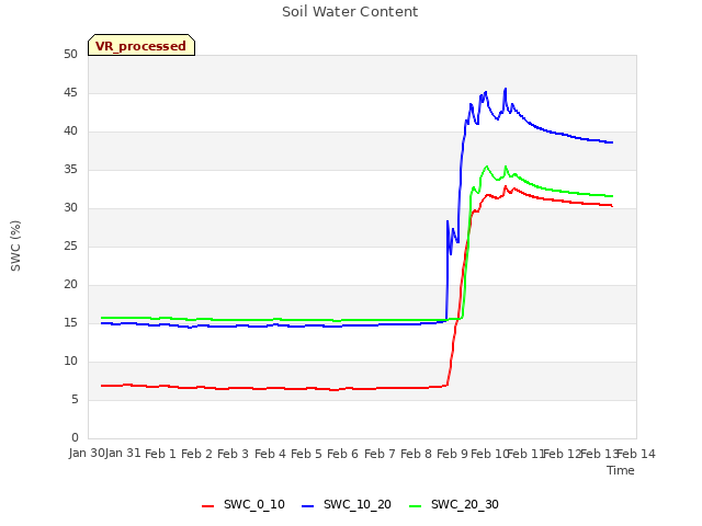 plot of Soil Water Content