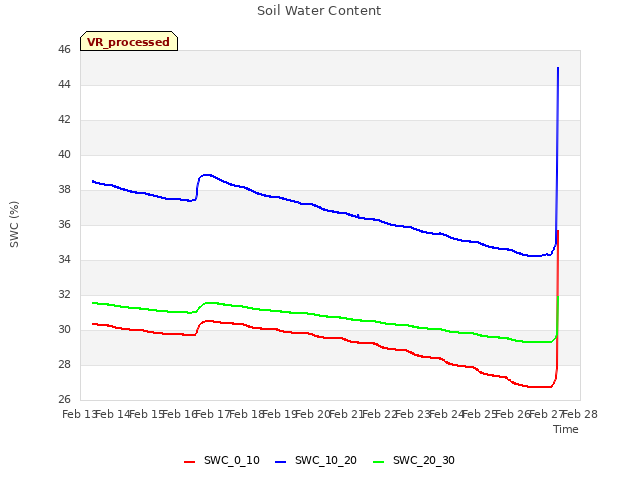 plot of Soil Water Content