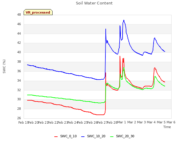 plot of Soil Water Content