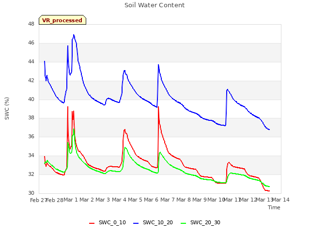plot of Soil Water Content