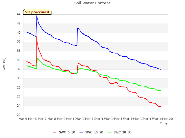 plot of Soil Water Content