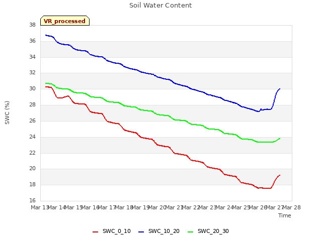 plot of Soil Water Content