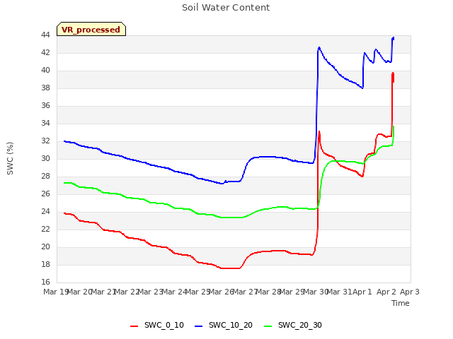 plot of Soil Water Content