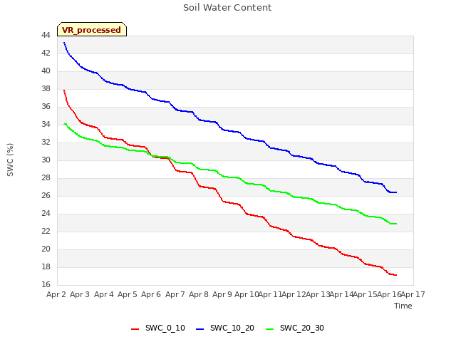 plot of Soil Water Content