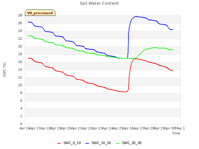 plot of Soil Water Content
