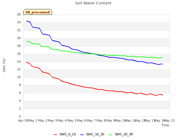 plot of Soil Water Content