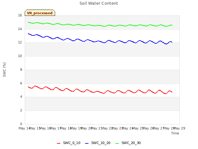 plot of Soil Water Content