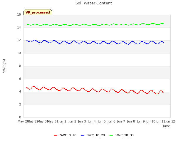 plot of Soil Water Content